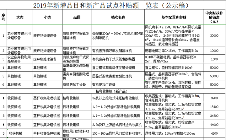 黑龍江省2019年農機補貼擬新增品目和新產品補貼額公示