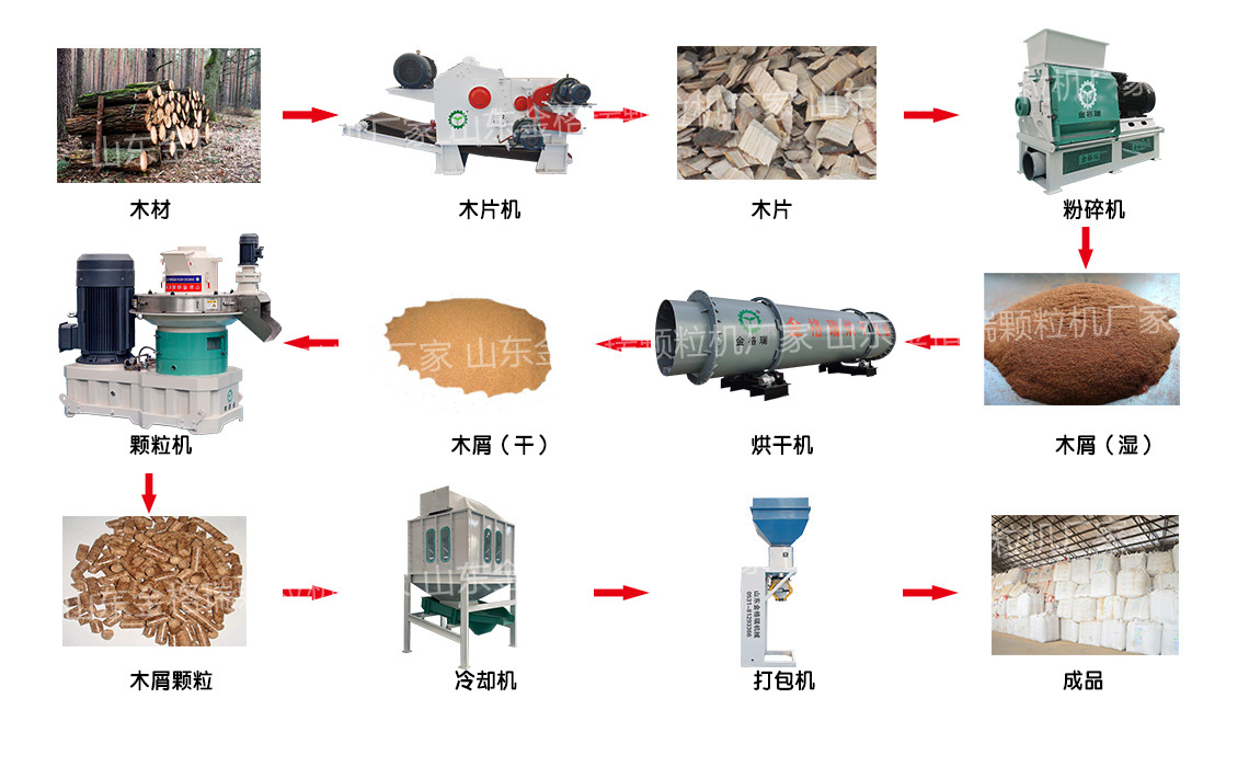 鋸末顆粒生產流程圖.jpg